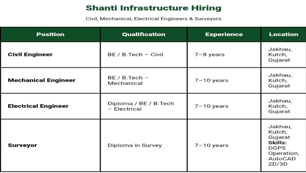 Shanti Infrastructure Hiring