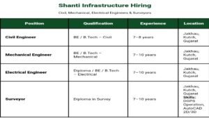 Shanti Infrastructure Hiring