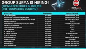Group Surya Recruitment 2026