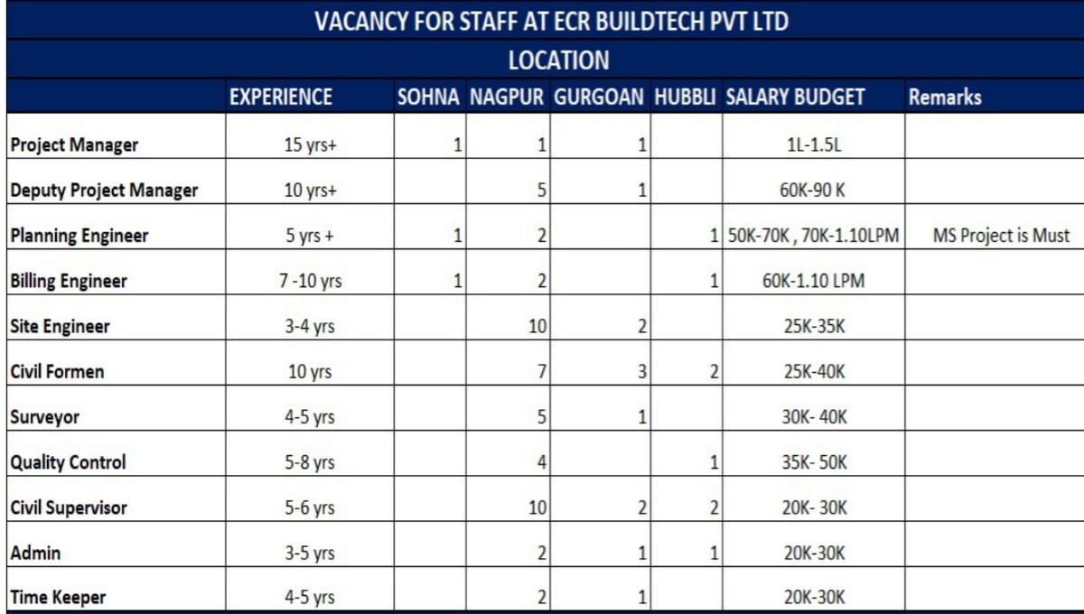 ECR Buildtech Pvt Ltd Hiring 2026