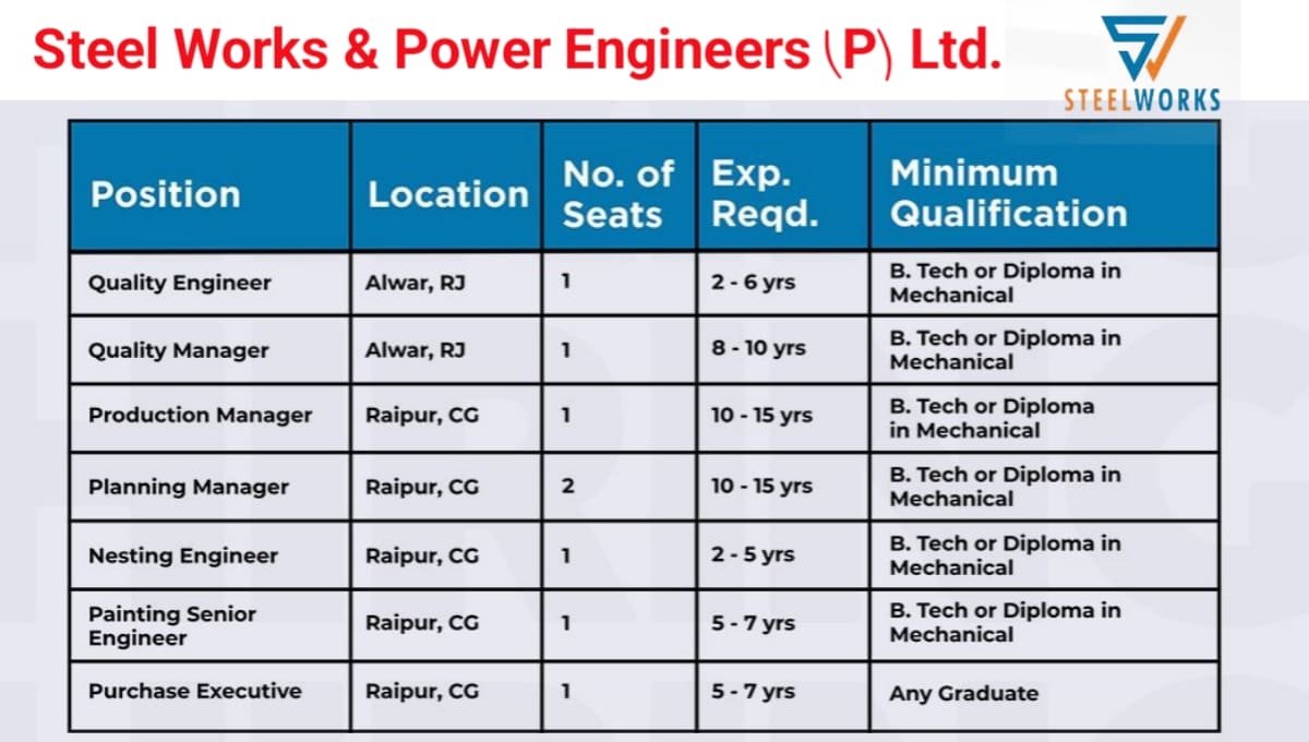 Steel Works & Power Engineers Vacancy